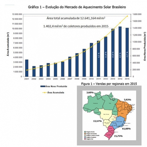 Brasil é 3º país em ranking internacional de aquecedores solares